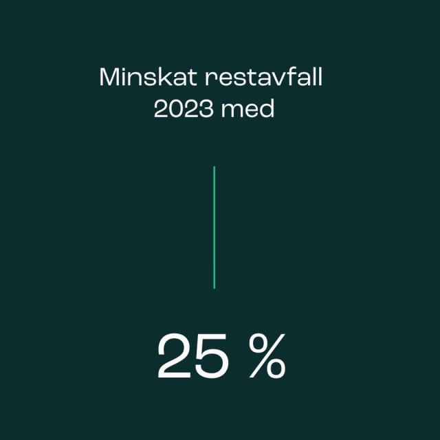 Minskat restavfall med 25 % 2023